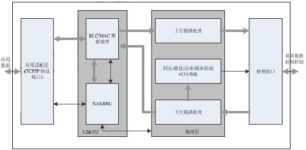 Figure 2: Abstract Architecture of Baseband Platform for Wireless Communication Terminals