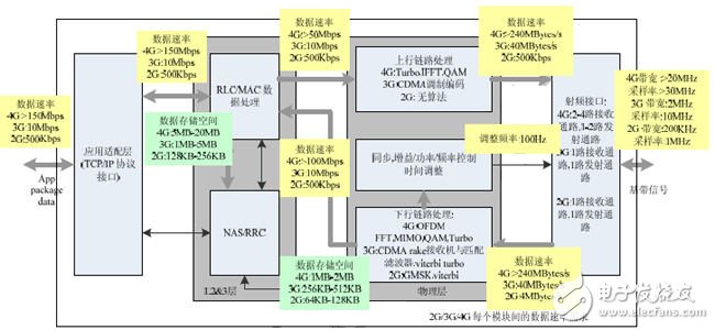 Figure 3: Schematic diagram of 2G/3G/4G system performance requirements