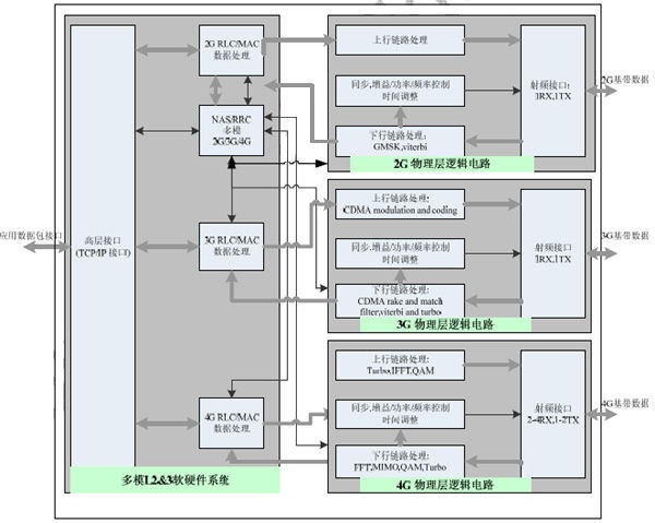 Figure 4: Traditional multimode baseband chip architecture