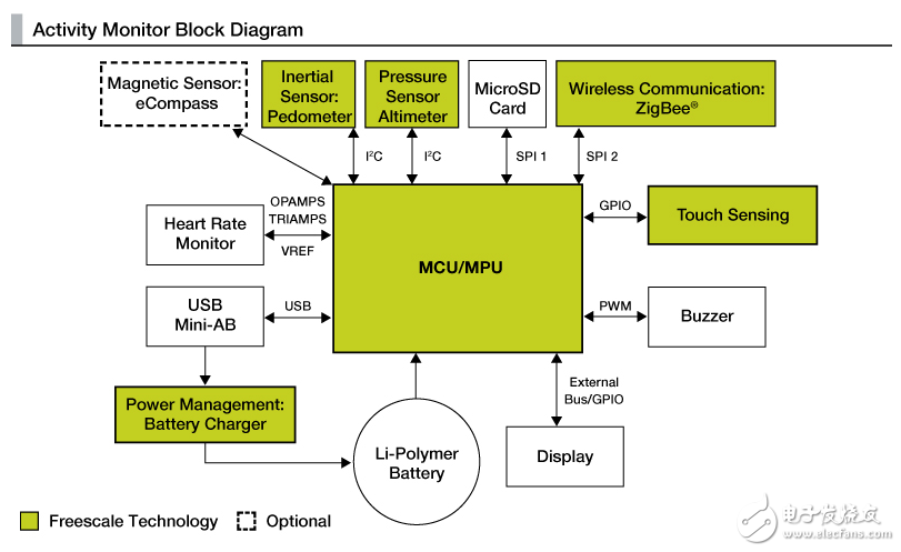 Freescale Activity and Health Monitor Design