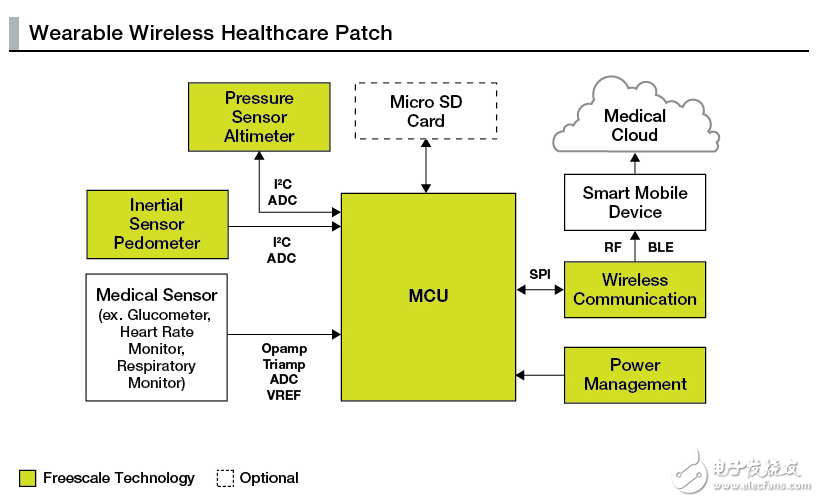 Freescale wearable wireless healthcare patch design