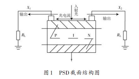 PSD cross-sectional structure