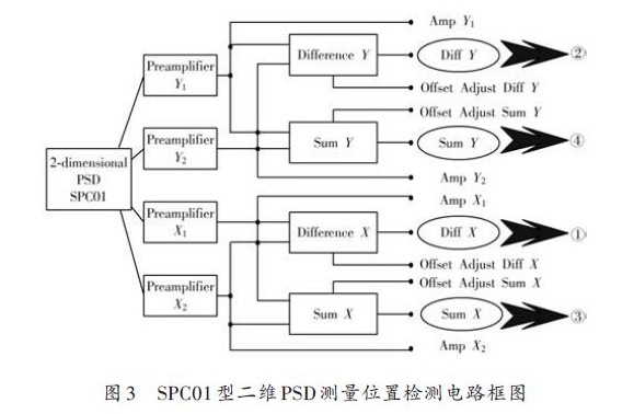 SPC01 two-dimensional PSD measurement position detection circuit block diagram