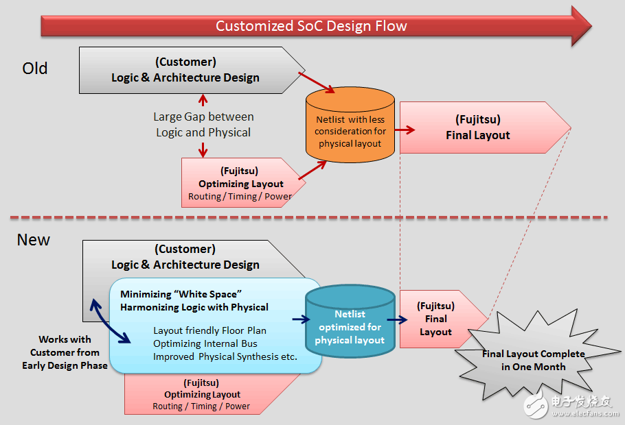 Fujitsu Semiconductor's new customized SoC design method