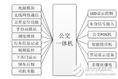 Bus integrated machine