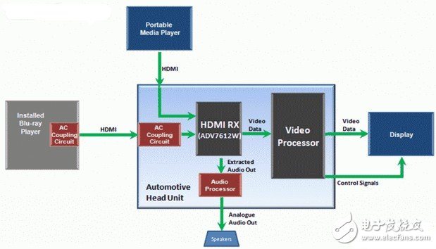 HDMI application in automotive design