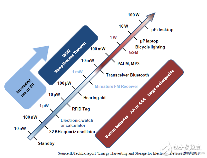 Power range for real world applications