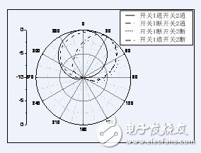 Antenna radiation pattern in four cases where the switch is switched on and off