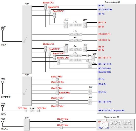 Example of front end configuration of GSM/UMTS/LTE corresponding terminal