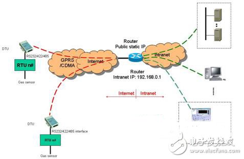 System topology