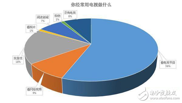 18% of netizens often play games on TV