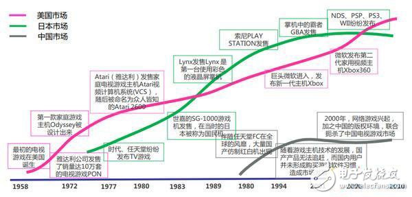 Chinese TV game market started late