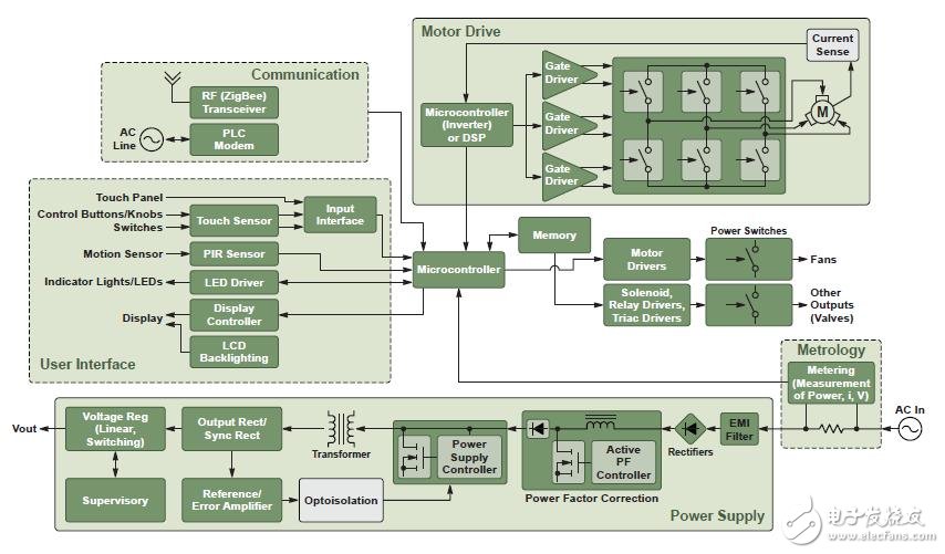 White goods function module simplified block diagram