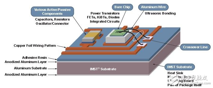 ON Semiconductor's proprietary insulating metal substrate technology schematic