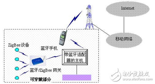 Bluetooth and ZigBee-based wearable network architecture