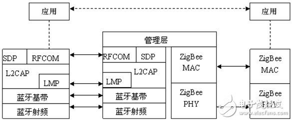 Bluetooth/ZigBee Gateway Communication Protocol Model