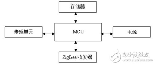 ZigBee node hardware block diagram
