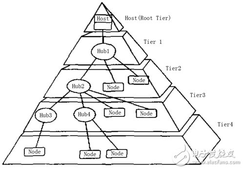 USB bus topology diagram