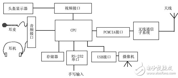 Traditional wearable computer block diagram