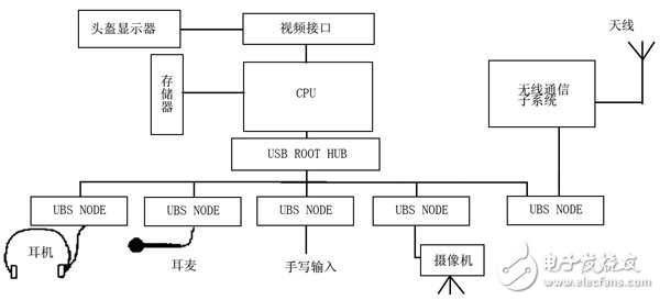 Block diagram of a wearable computer using USB technology