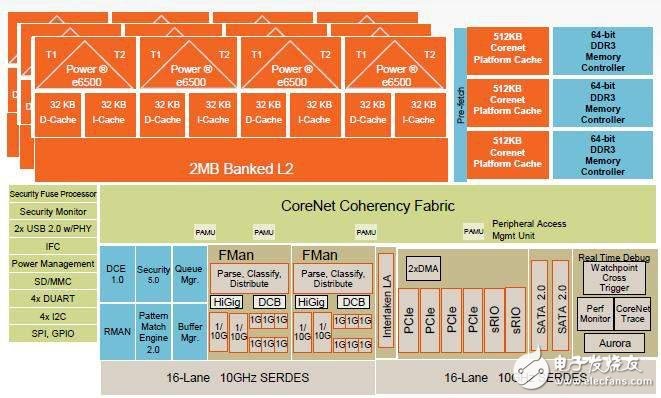 T4240 internal architecture diagram