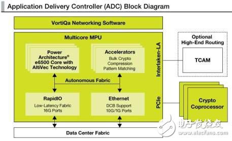 Application Delivery Controller Module Block Diagram