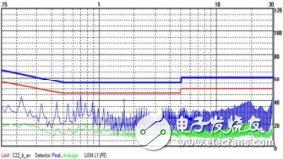 EMI exceeds the standard problem