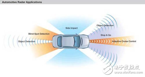 Automotive radar application