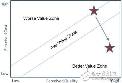 Marketing value map