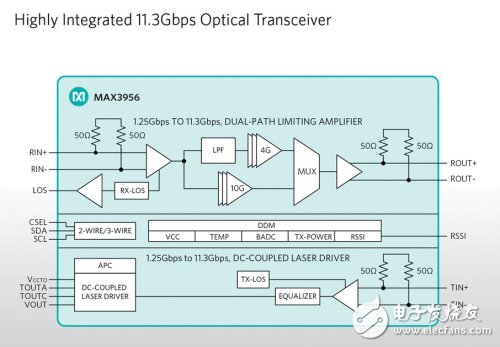 MAX3956 block diagram high resolution image