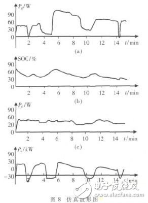 Simulation waveform