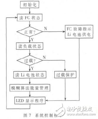 System control program flow chart