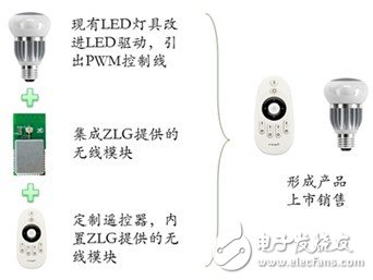 ZLG Zhiyuan Electronic Drive ZigBee in the application of intelligent LED lamps