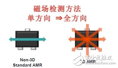 Three-dimensional sensor AMR working principle diagram