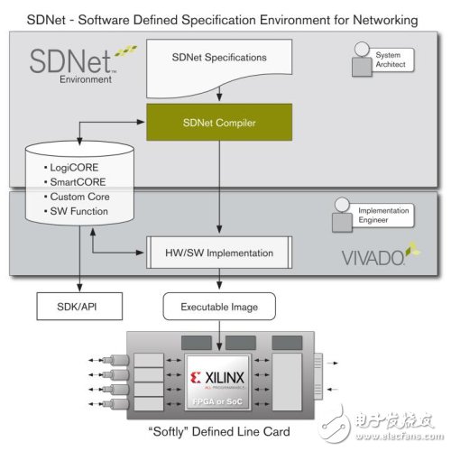 SDNet solution