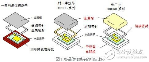 Comparison of the structure of each crystal oscillator