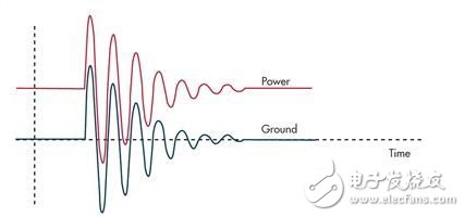 Injecting a large inrush current into the ground through a voltage limiter will cause a rebound of the PCB ground and behave as a function of the connected inductance.