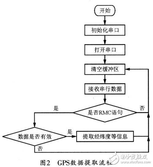 The specific process of extracting GPS data