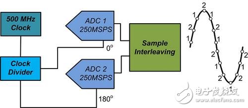 Two Interleaved 250MSPS ADCs â€“ Basic Schematic