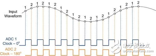 Two interleaved ADCs â€“ clock and sampling