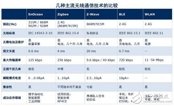 Comparison of several mainstream wireless communication technologies