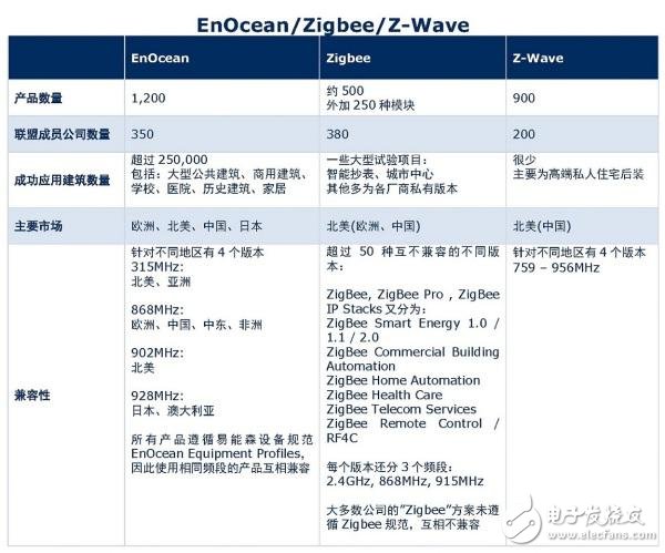 Comparison of several mainstream wireless communication technologies