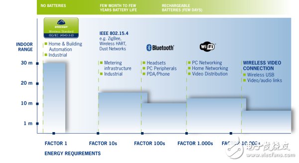 Protocol comparison