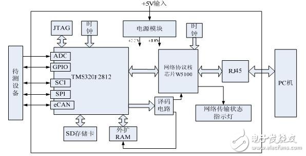 DSP uses W5100 to implement Ethernet