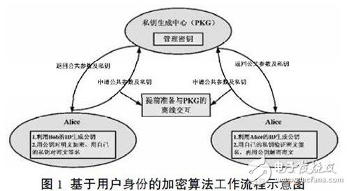 Schematic diagram of the encryption algorithm based on user identity