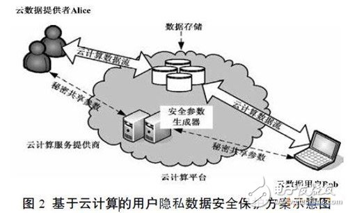 Schematic diagram of user privacy data security protection scheme based on cloud computing