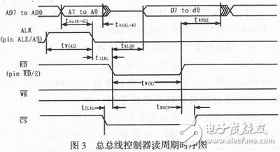 Timing diagram of the bus controller read cycle