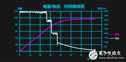 Charging curve