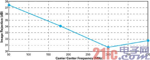 Real-time calibration of converter gain and timing error for software-defined radio applications (Electronic Engineering)