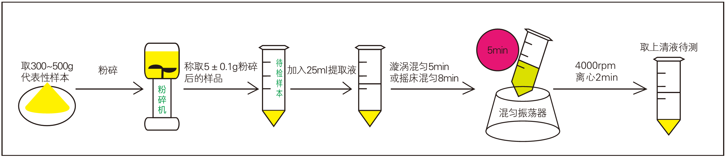 Feed mycotoxin test sample pretreatment process